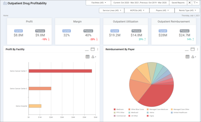 Reimbursement By Location and Payer