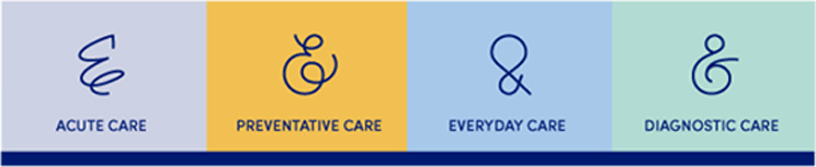 Acute Care, Preventative Care, Everyday Care, Diagnostic Care