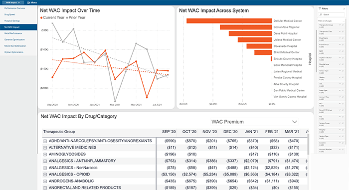 Chart depicting net WAC impact