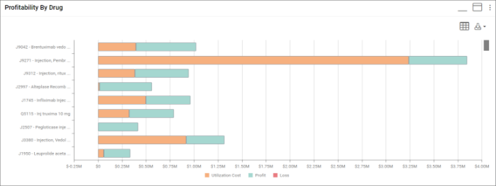 A bar graph depicting drug profitability