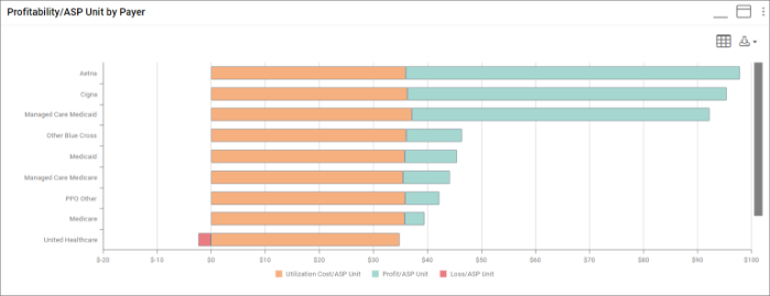 A bar graph showing reimbursement by payer