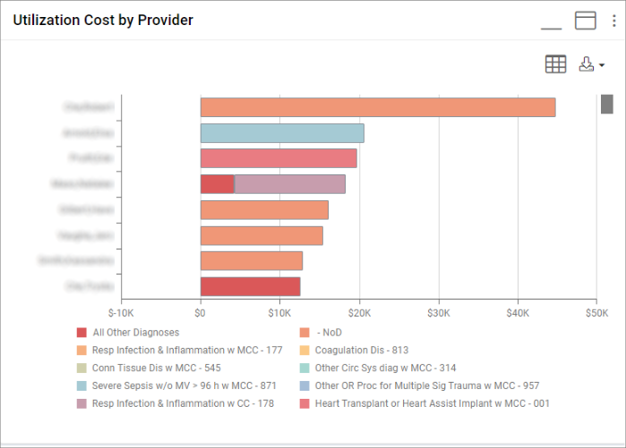 A bar graph showing usage by provider